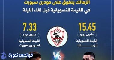 الزمالك يتصدر القيمة التسويقية قبل مواجهة مودرن سبورت: إنفو جراف