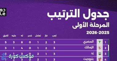 المصري في الصدارة: الجولة الرابعة من دوري نايل على الأبواب