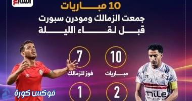 تاريخ مواجهات الزمالك ومودرن سبورت: 10 مباريات قبل اللقاء المرتقب