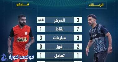 لمحات إحصائية: الزمالك وفاركو في تقرير قبل المباراة